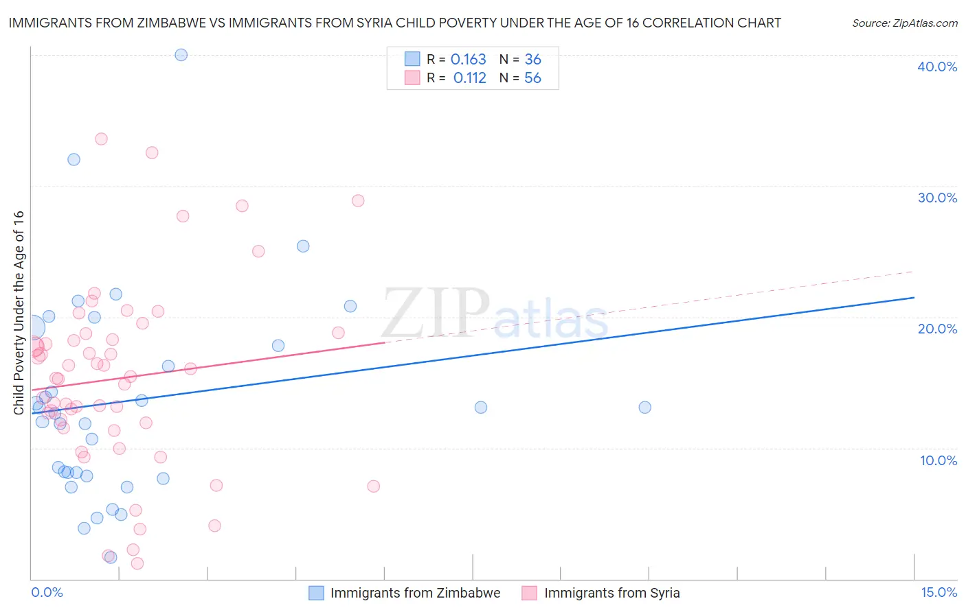 Immigrants from Zimbabwe vs Immigrants from Syria Child Poverty Under the Age of 16