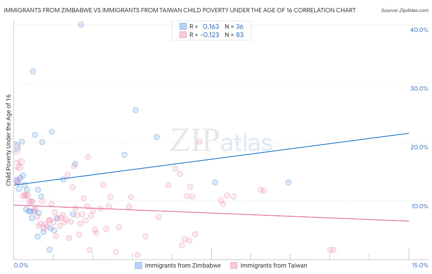 Immigrants from Zimbabwe vs Immigrants from Taiwan Child Poverty Under the Age of 16