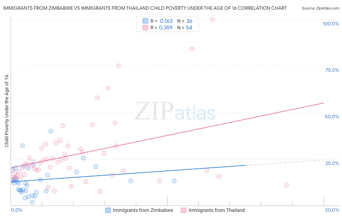 Immigrants from Zimbabwe vs Immigrants from Thailand Child Poverty Under the Age of 16