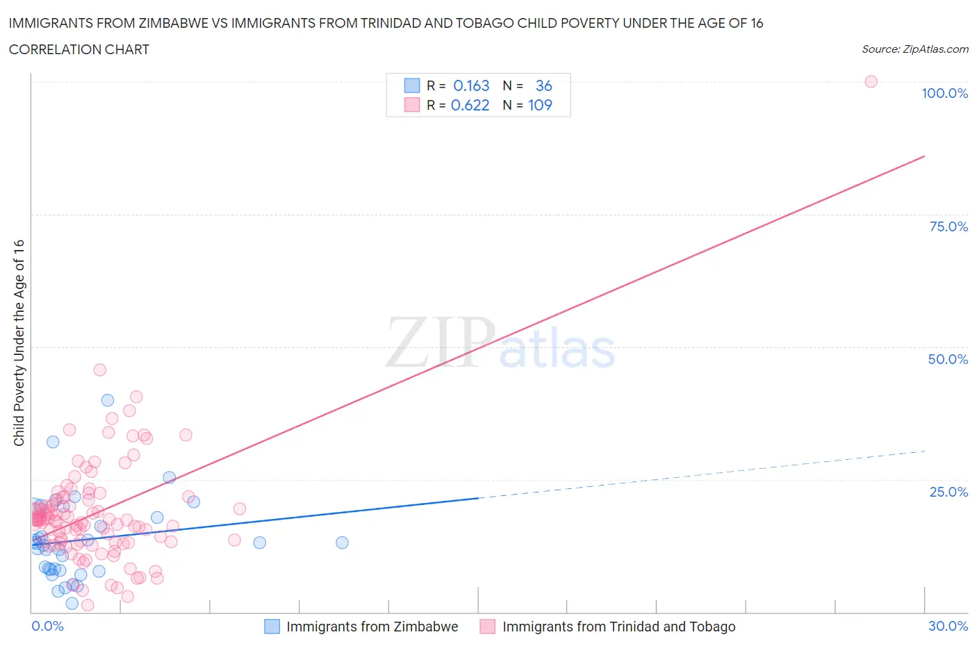 Immigrants from Zimbabwe vs Immigrants from Trinidad and Tobago Child Poverty Under the Age of 16