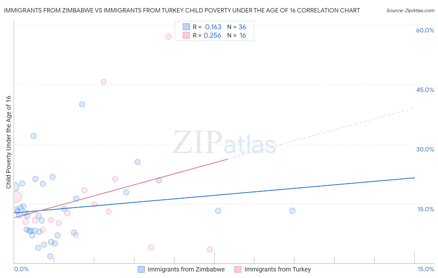 Immigrants from Zimbabwe vs Immigrants from Turkey Child Poverty Under the Age of 16