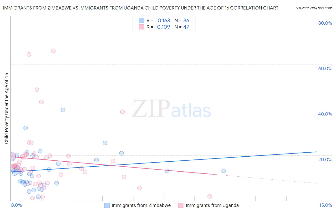 Immigrants from Zimbabwe vs Immigrants from Uganda Child Poverty Under the Age of 16