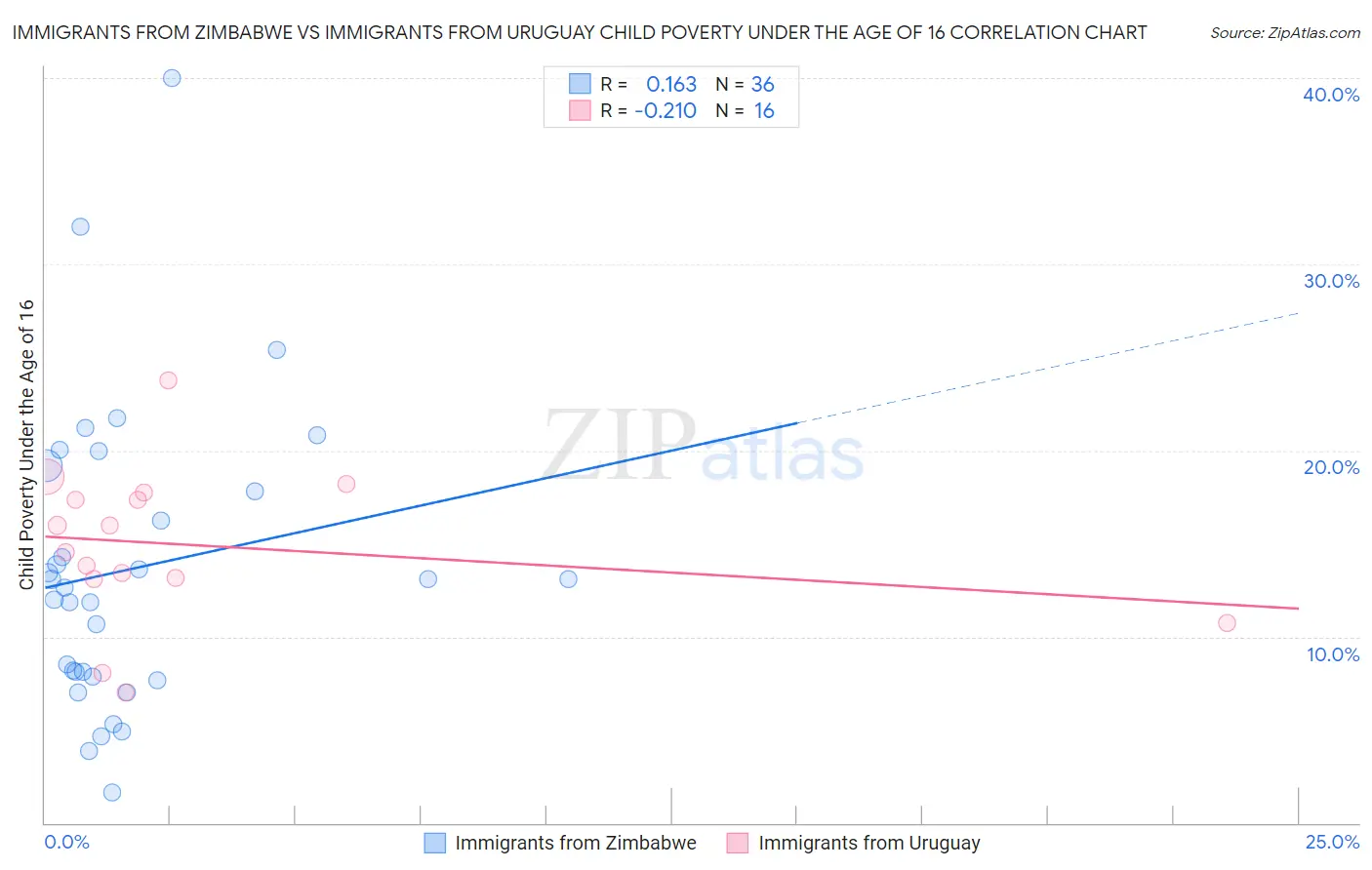 Immigrants from Zimbabwe vs Immigrants from Uruguay Child Poverty Under the Age of 16