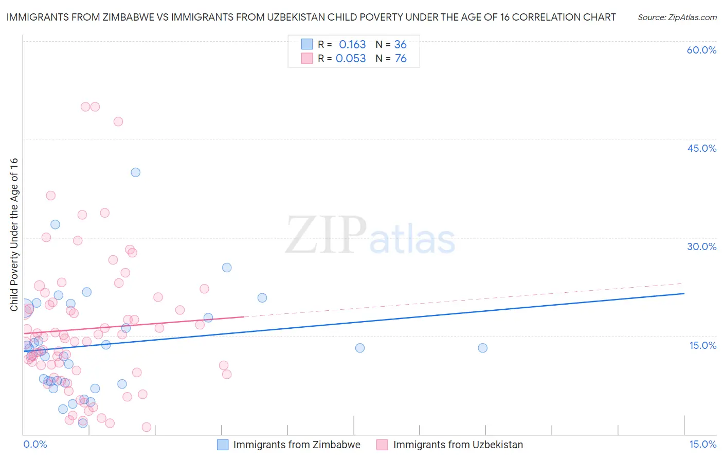 Immigrants from Zimbabwe vs Immigrants from Uzbekistan Child Poverty Under the Age of 16