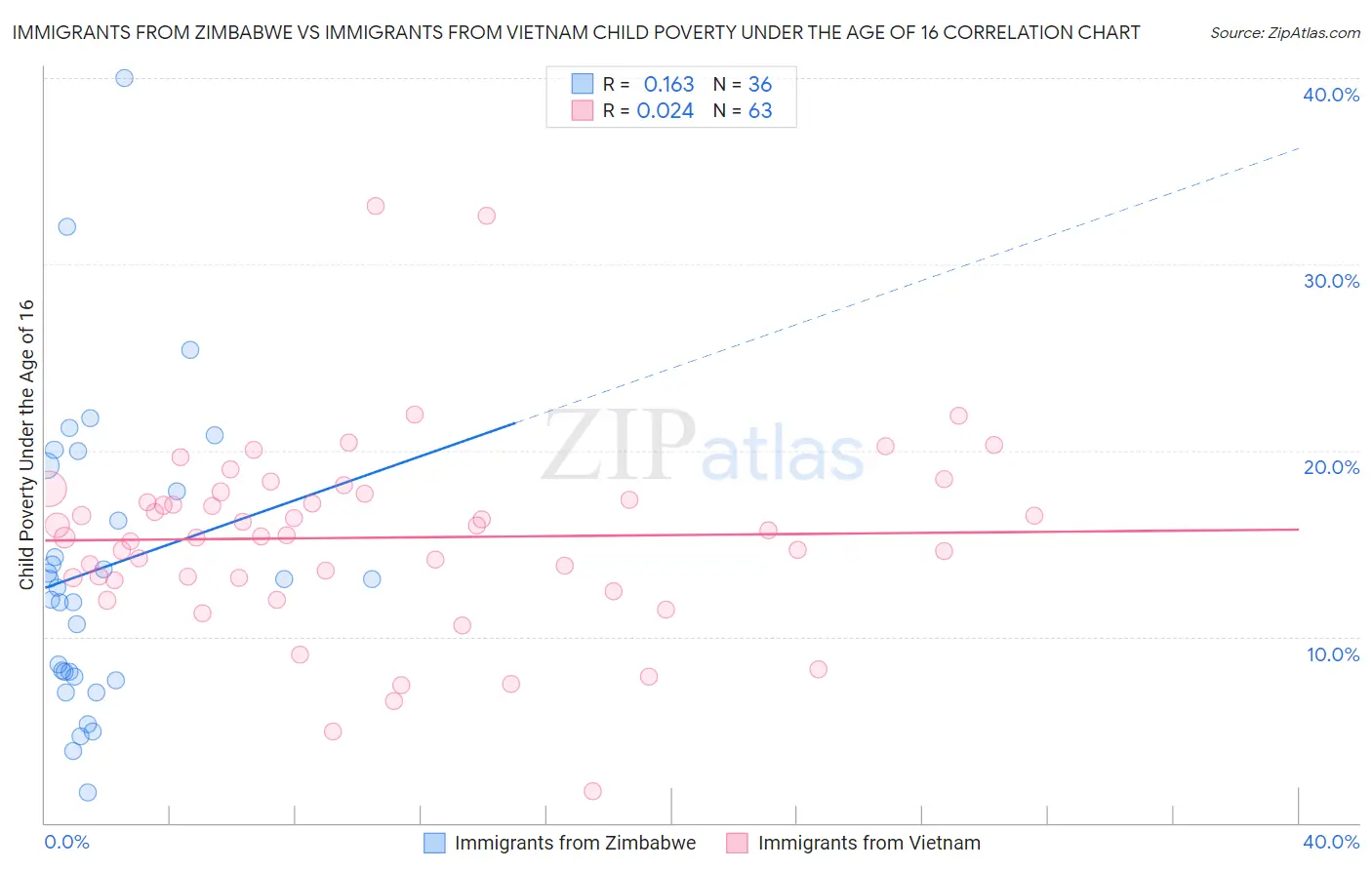 Immigrants from Zimbabwe vs Immigrants from Vietnam Child Poverty Under the Age of 16
