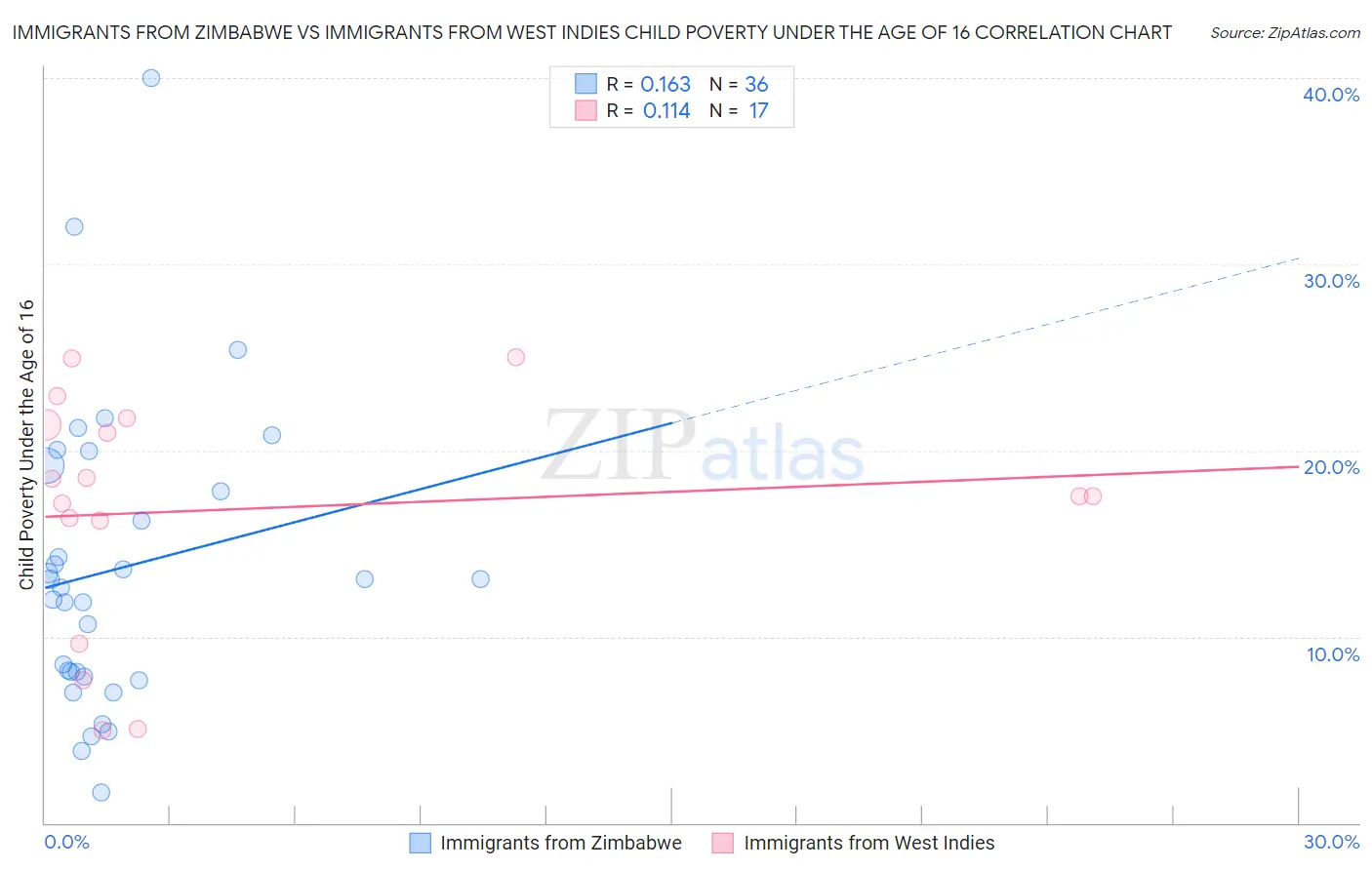 Immigrants from Zimbabwe vs Immigrants from West Indies Child Poverty Under the Age of 16