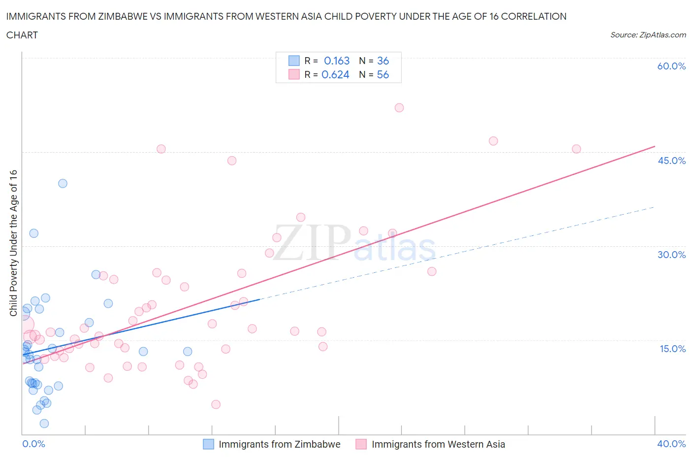 Immigrants from Zimbabwe vs Immigrants from Western Asia Child Poverty Under the Age of 16