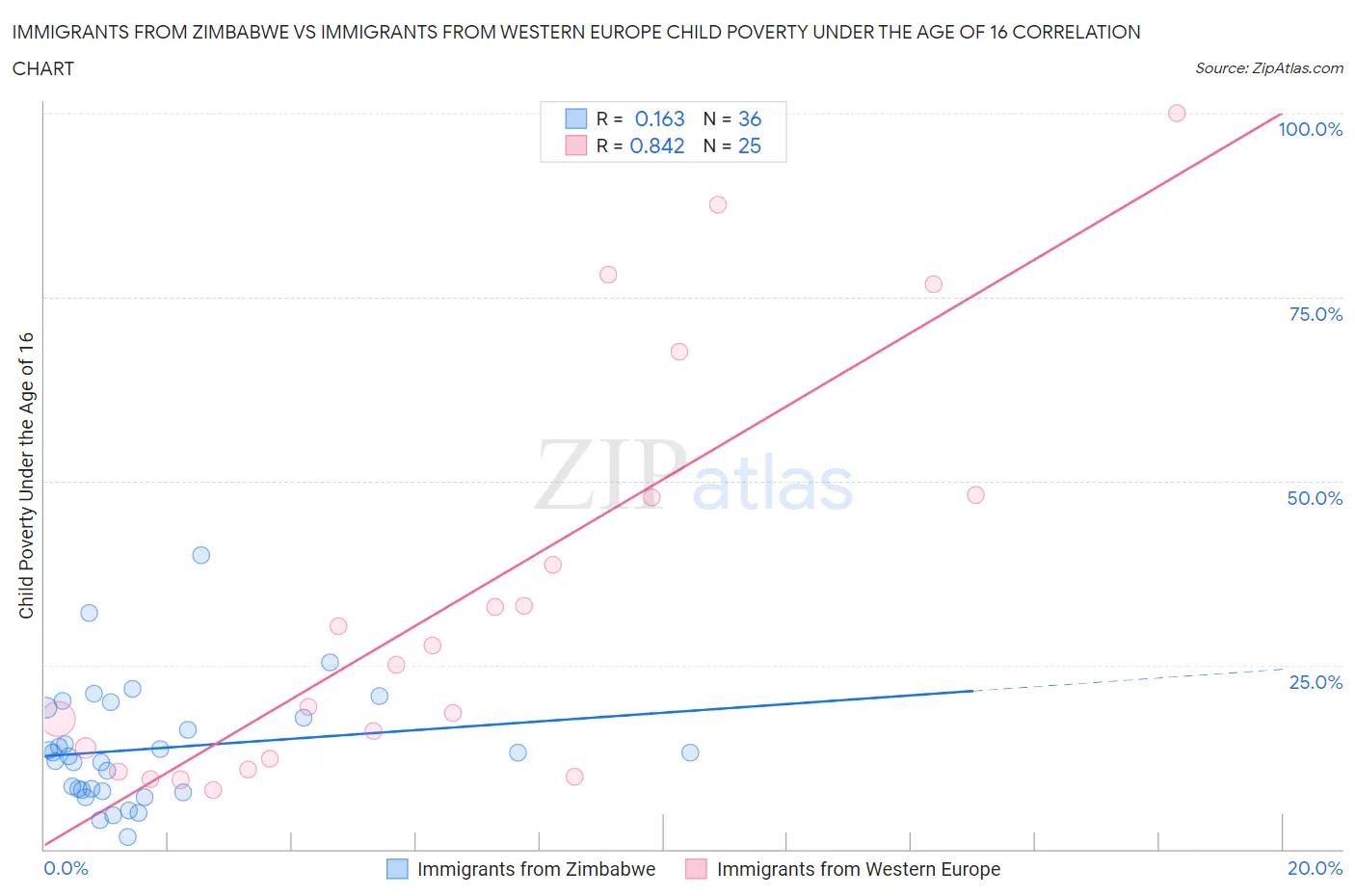 Immigrants from Zimbabwe vs Immigrants from Western Europe Child Poverty Under the Age of 16
