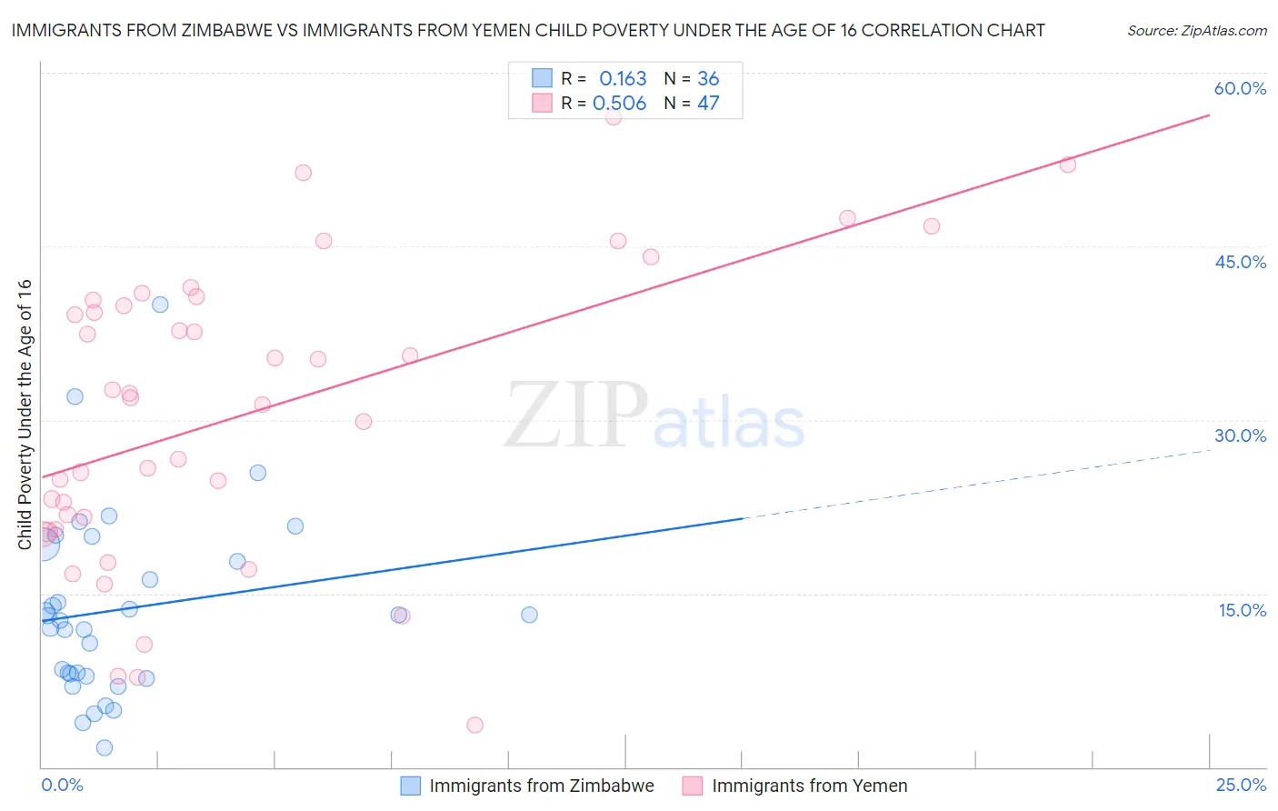 Immigrants from Zimbabwe vs Immigrants from Yemen Child Poverty Under the Age of 16