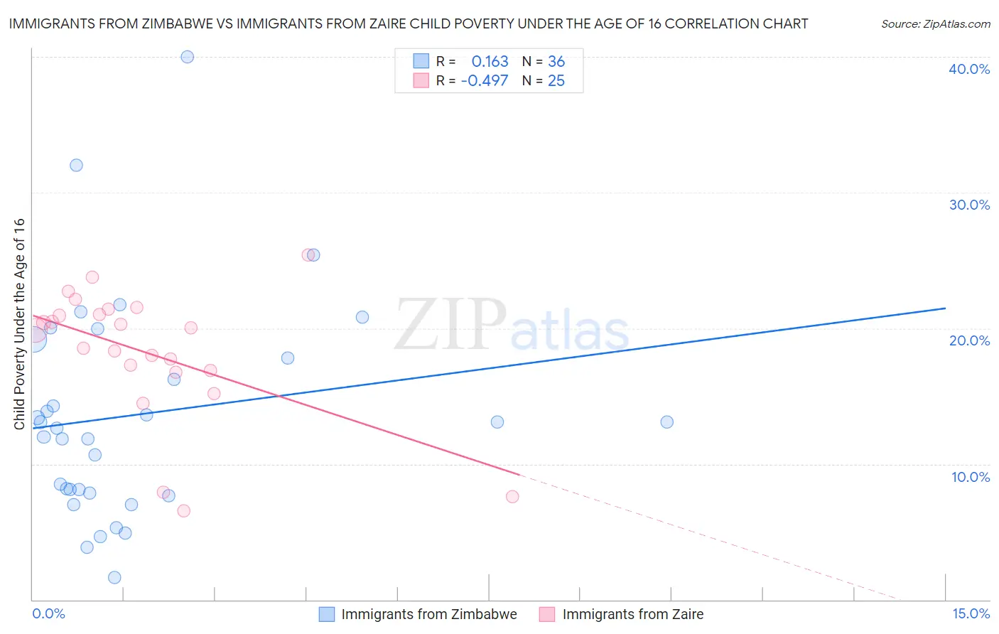 Immigrants from Zimbabwe vs Immigrants from Zaire Child Poverty Under the Age of 16