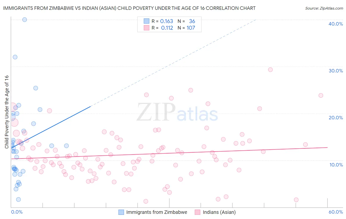 Immigrants from Zimbabwe vs Indian (Asian) Child Poverty Under the Age of 16