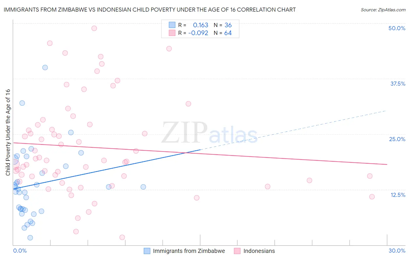 Immigrants from Zimbabwe vs Indonesian Child Poverty Under the Age of 16