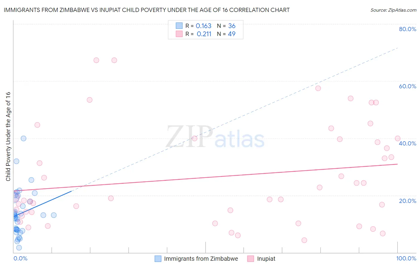 Immigrants from Zimbabwe vs Inupiat Child Poverty Under the Age of 16
