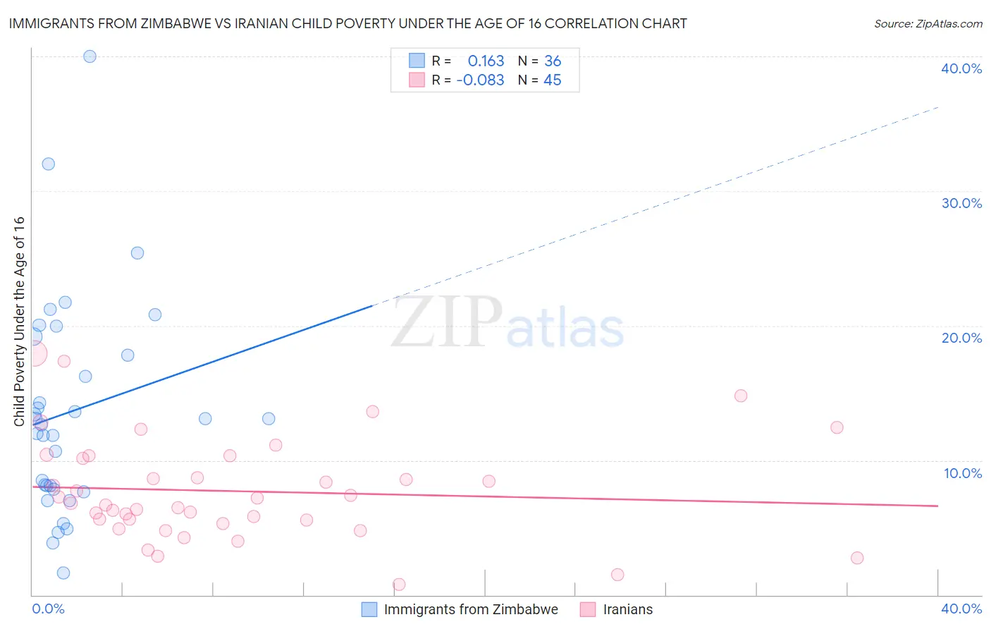 Immigrants from Zimbabwe vs Iranian Child Poverty Under the Age of 16