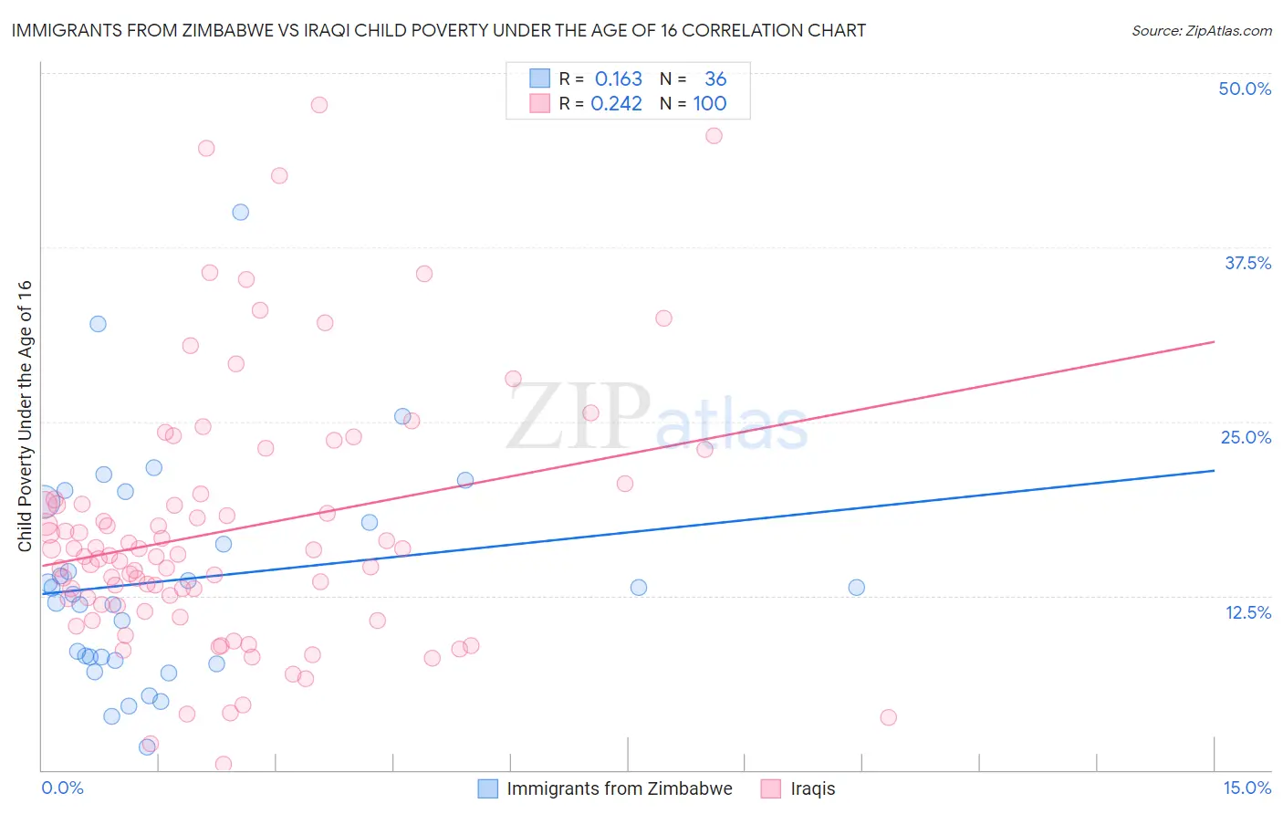 Immigrants from Zimbabwe vs Iraqi Child Poverty Under the Age of 16