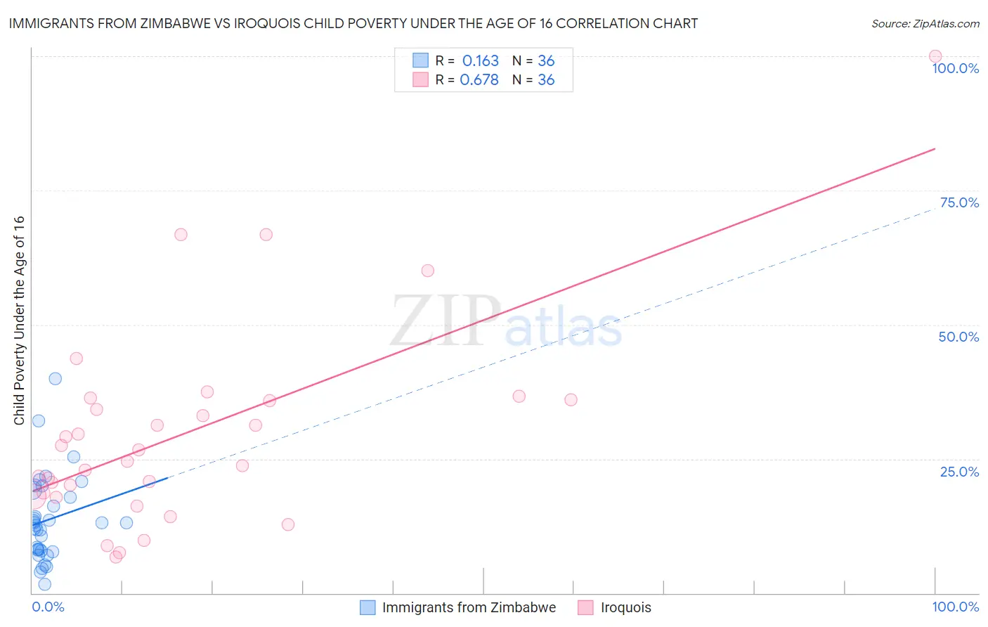 Immigrants from Zimbabwe vs Iroquois Child Poverty Under the Age of 16