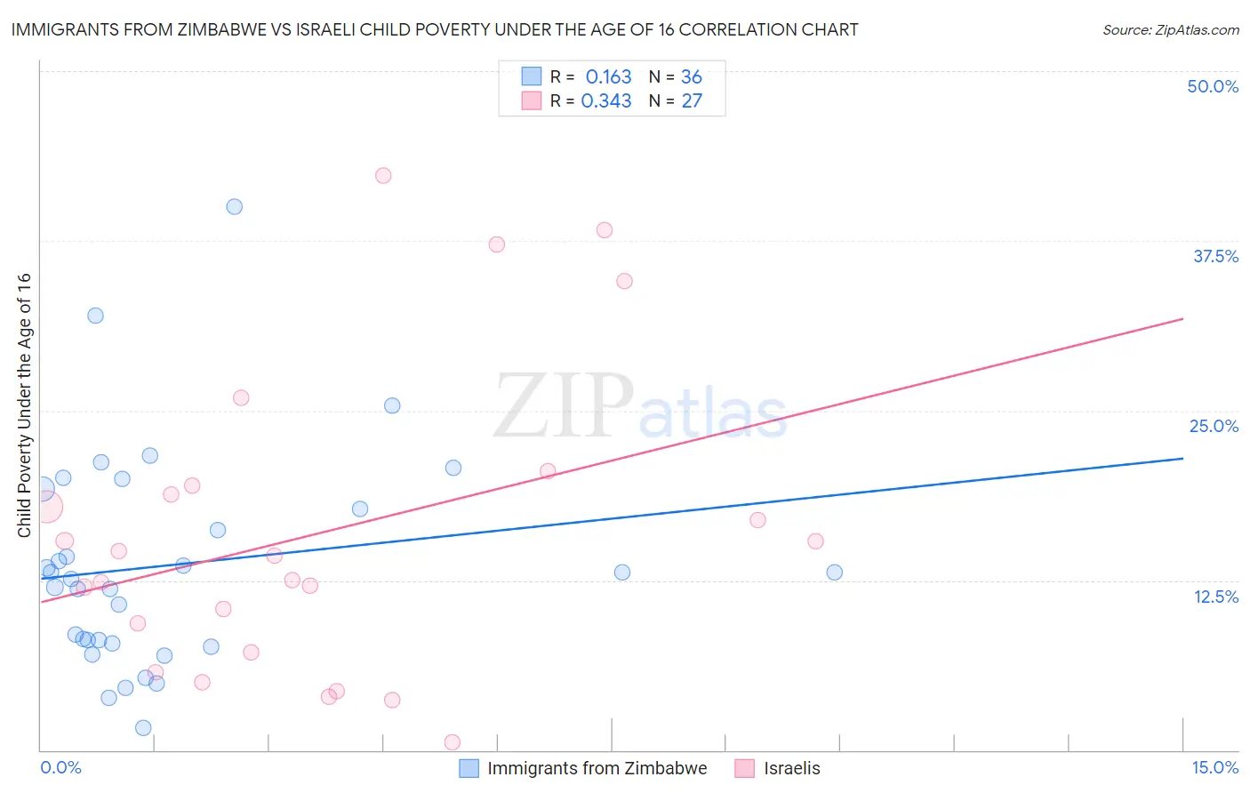 Immigrants from Zimbabwe vs Israeli Child Poverty Under the Age of 16