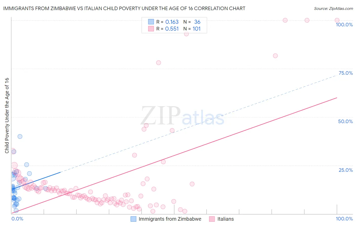 Immigrants from Zimbabwe vs Italian Child Poverty Under the Age of 16