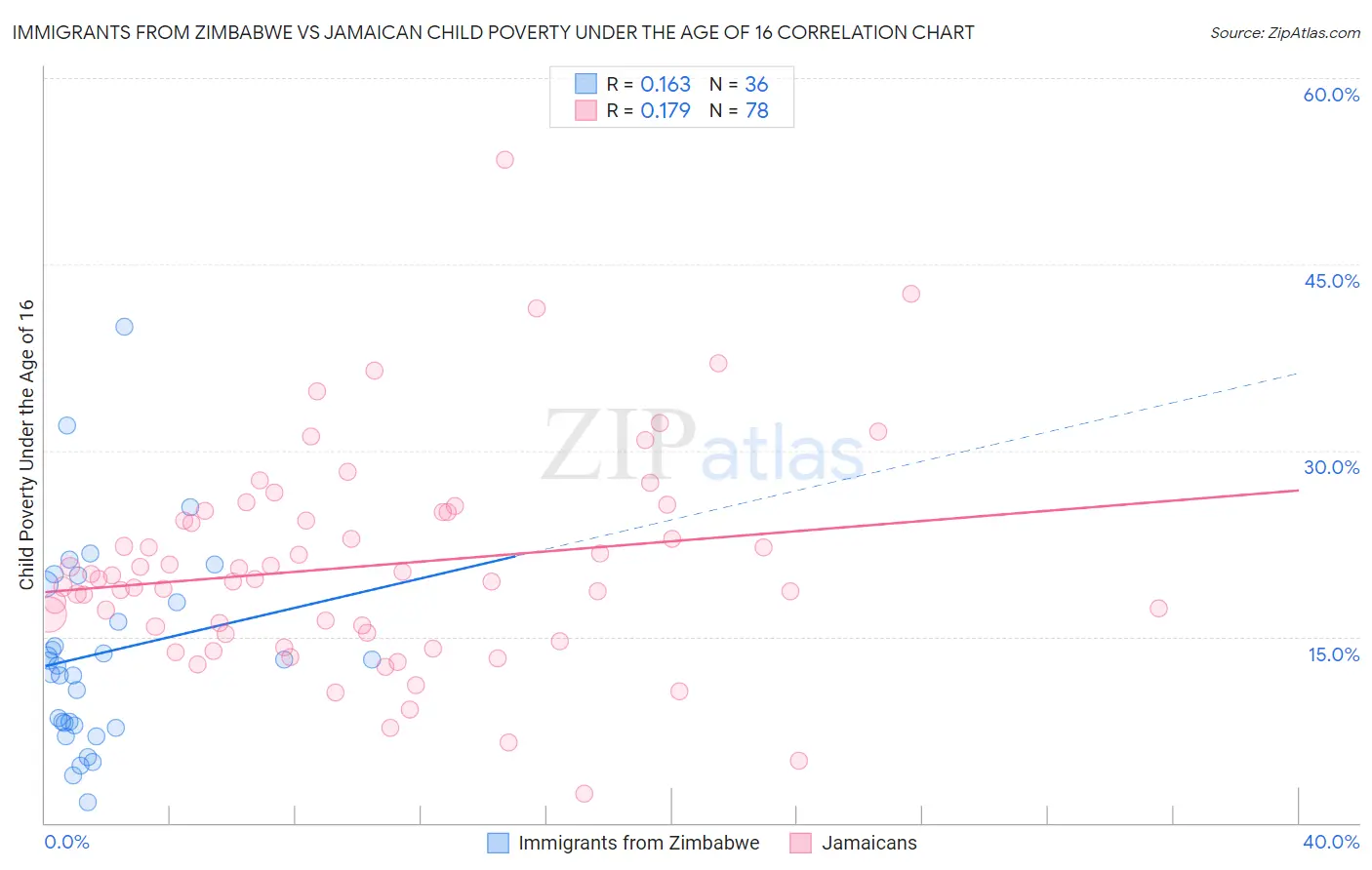 Immigrants from Zimbabwe vs Jamaican Child Poverty Under the Age of 16
