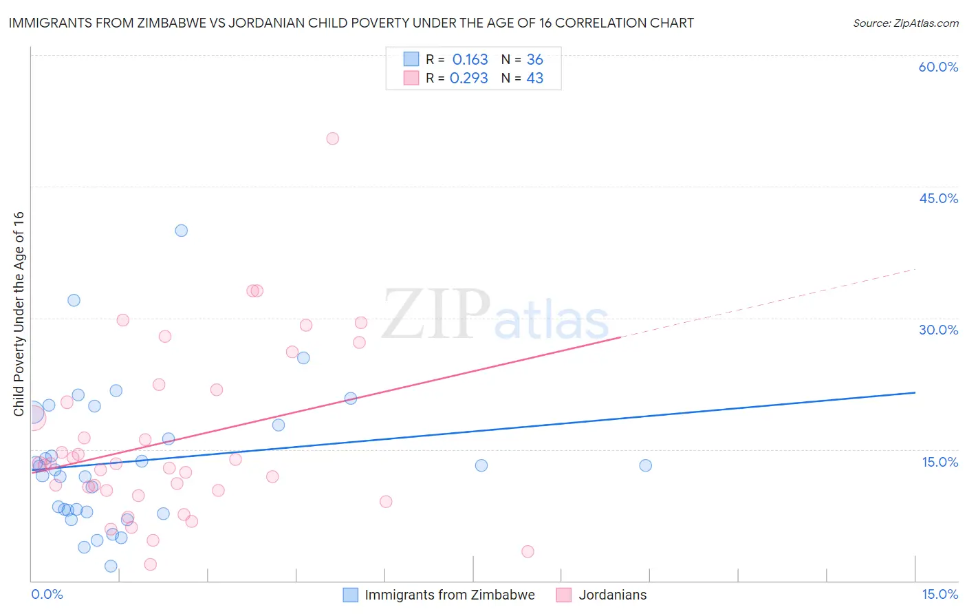 Immigrants from Zimbabwe vs Jordanian Child Poverty Under the Age of 16