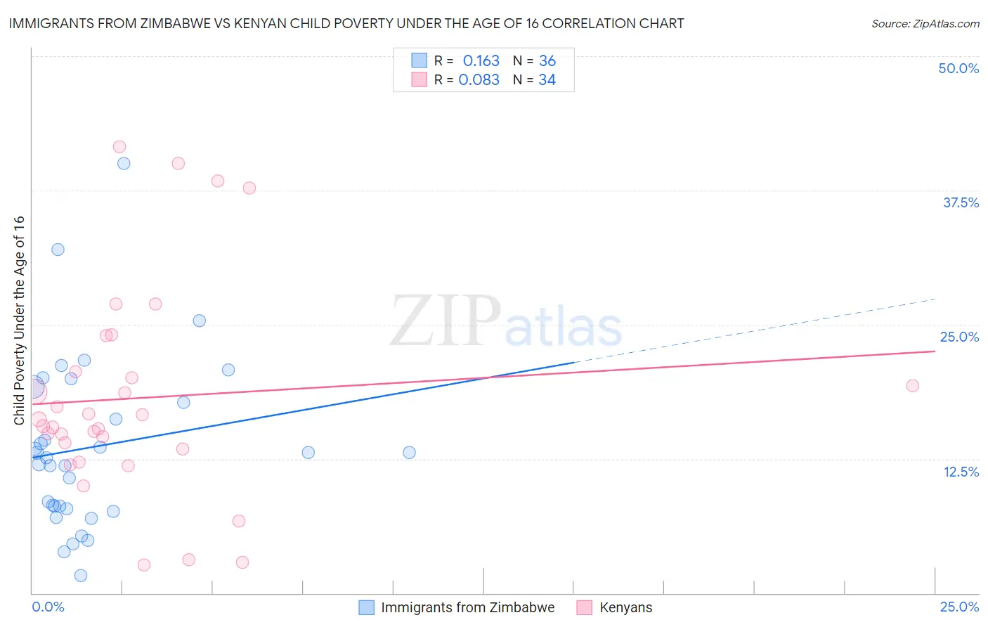 Immigrants from Zimbabwe vs Kenyan Child Poverty Under the Age of 16