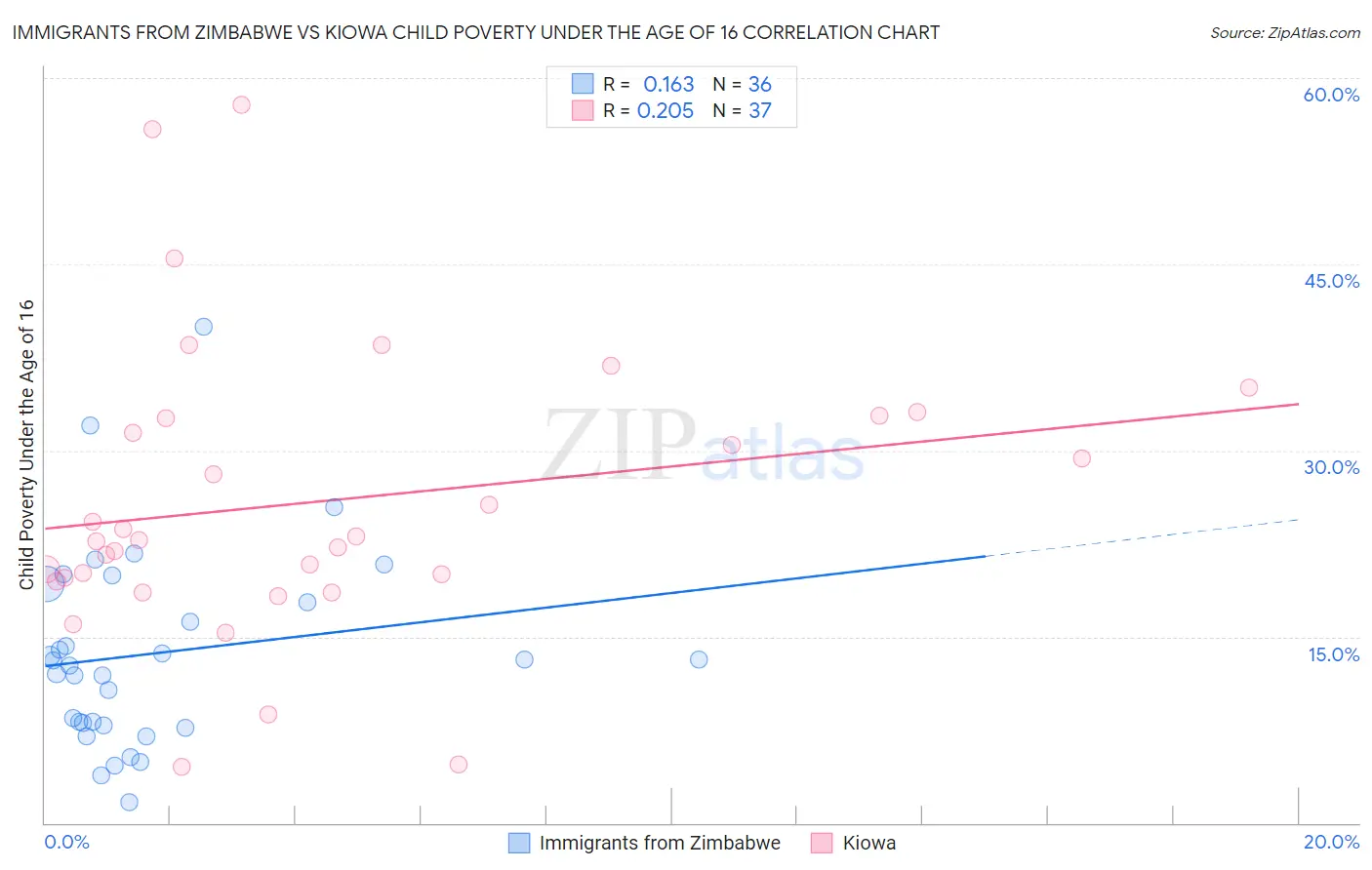 Immigrants from Zimbabwe vs Kiowa Child Poverty Under the Age of 16