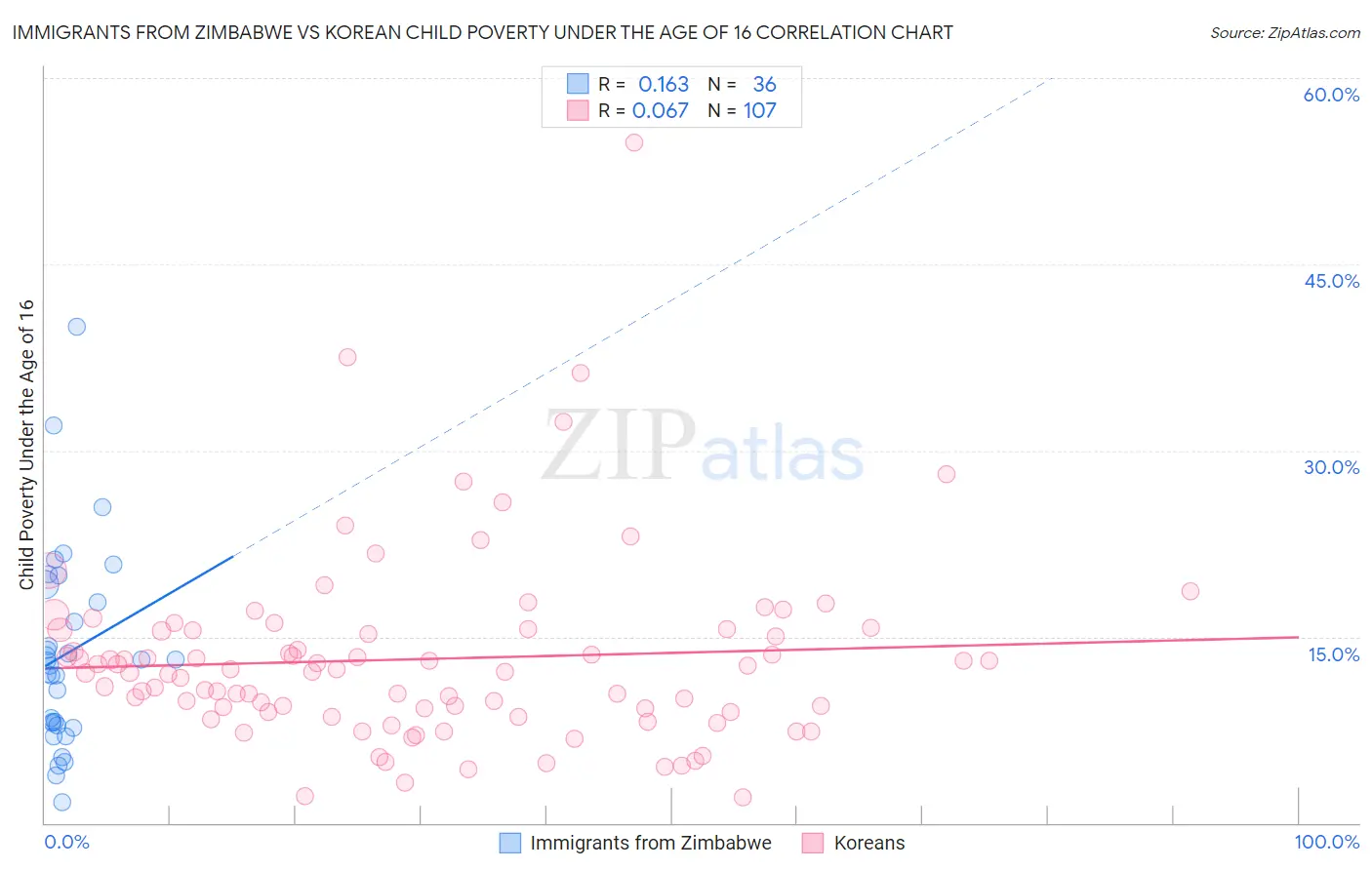Immigrants from Zimbabwe vs Korean Child Poverty Under the Age of 16