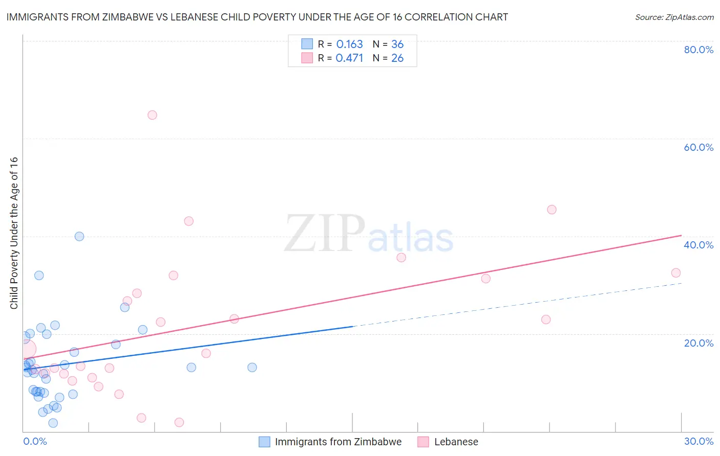 Immigrants from Zimbabwe vs Lebanese Child Poverty Under the Age of 16