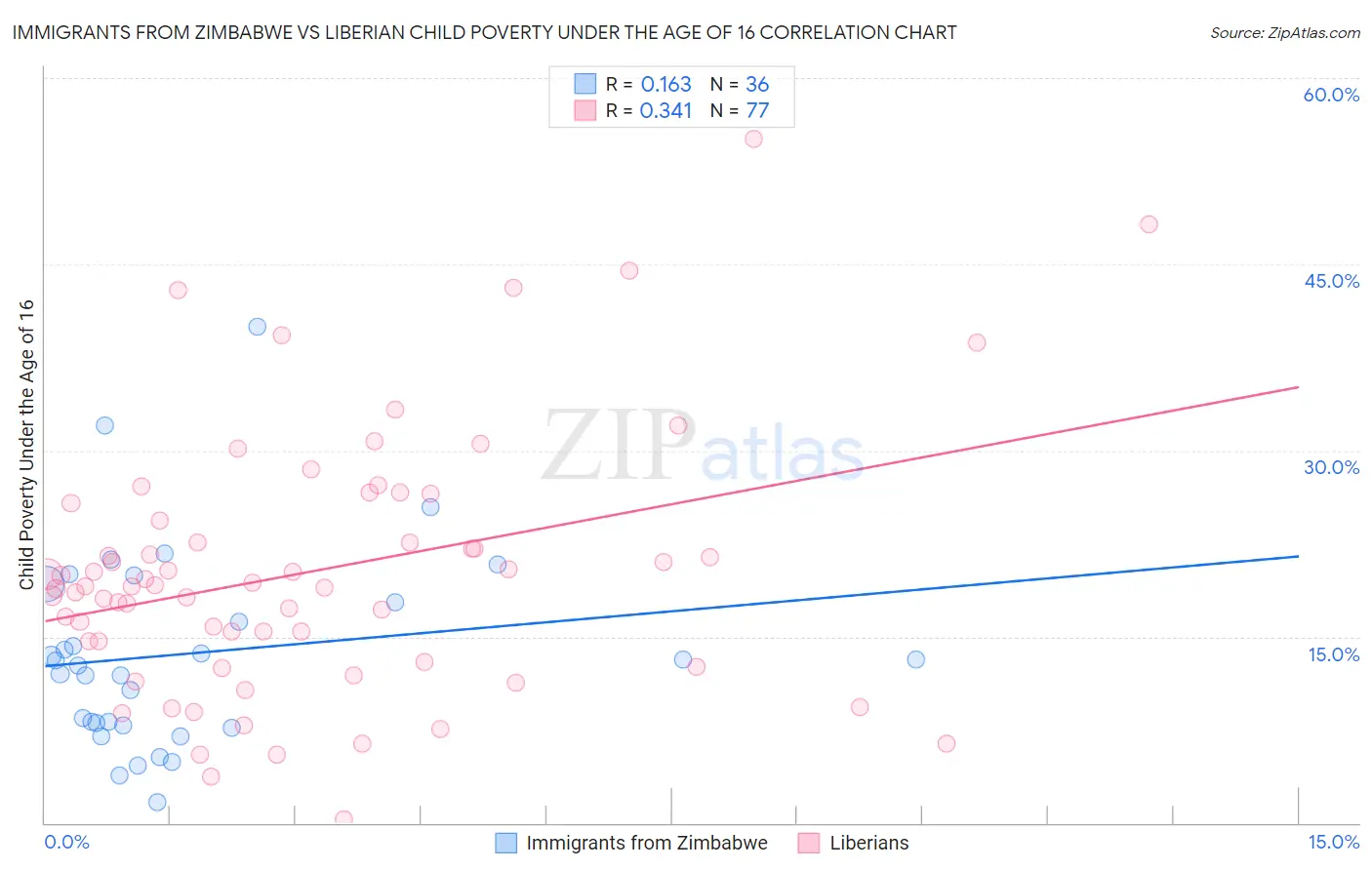 Immigrants from Zimbabwe vs Liberian Child Poverty Under the Age of 16