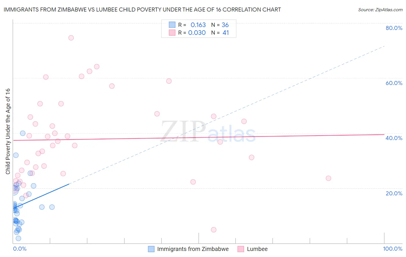 Immigrants from Zimbabwe vs Lumbee Child Poverty Under the Age of 16