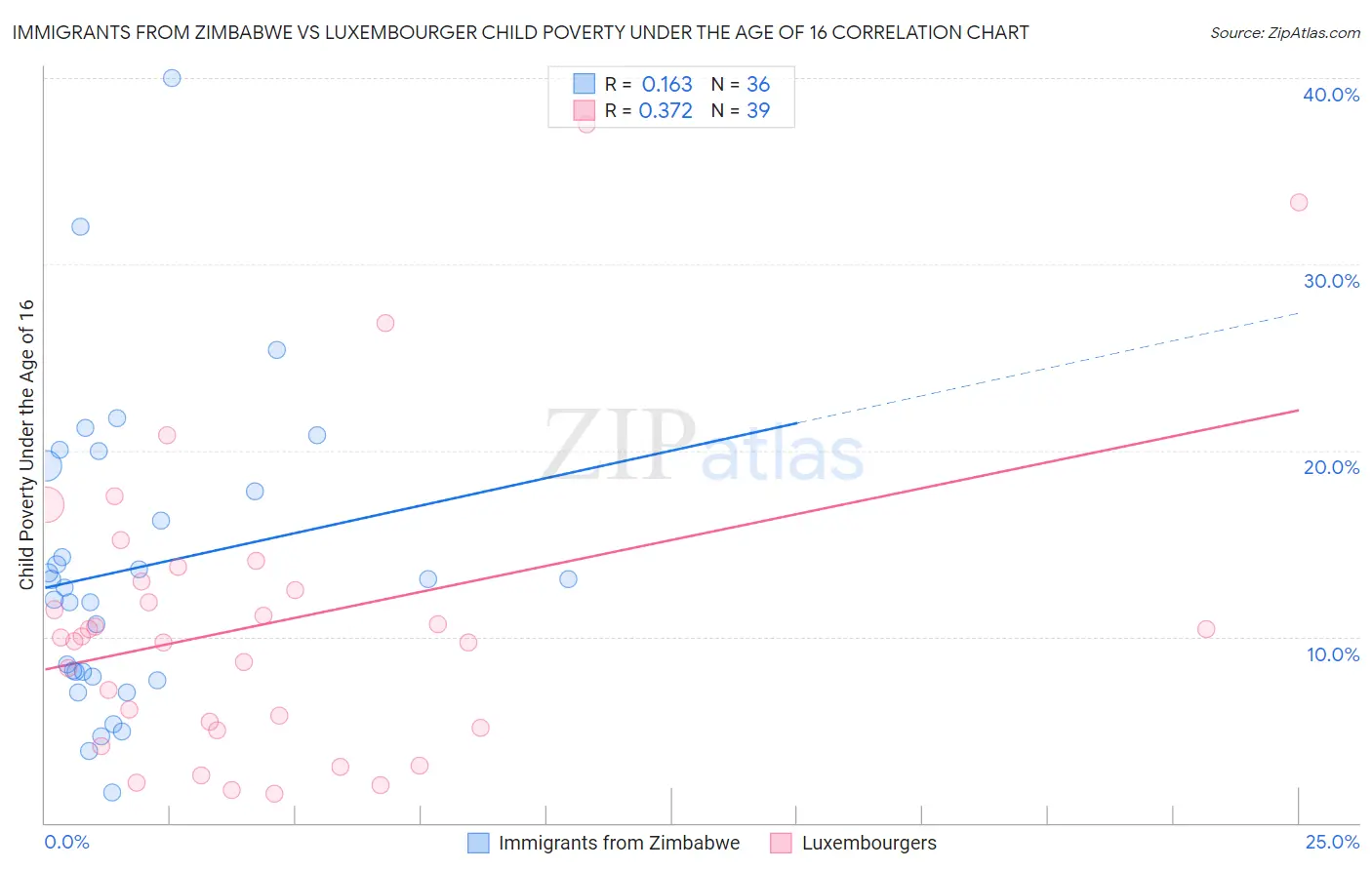 Immigrants from Zimbabwe vs Luxembourger Child Poverty Under the Age of 16