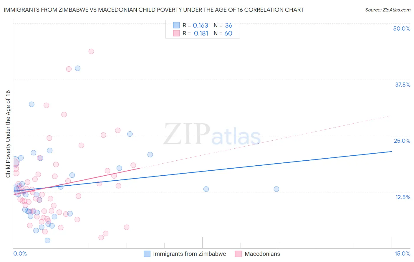 Immigrants from Zimbabwe vs Macedonian Child Poverty Under the Age of 16