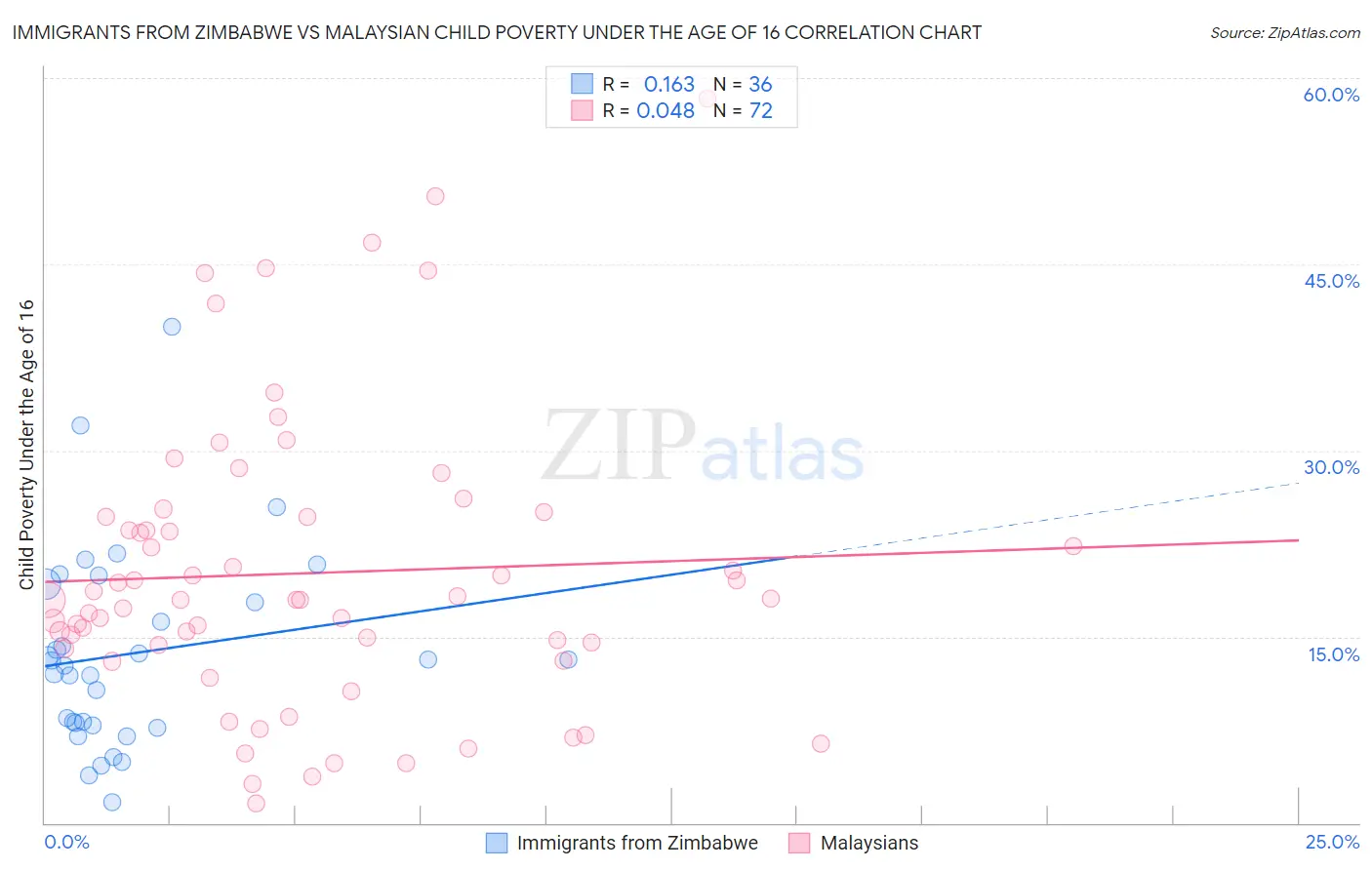 Immigrants from Zimbabwe vs Malaysian Child Poverty Under the Age of 16