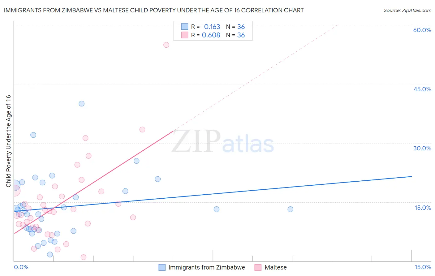 Immigrants from Zimbabwe vs Maltese Child Poverty Under the Age of 16