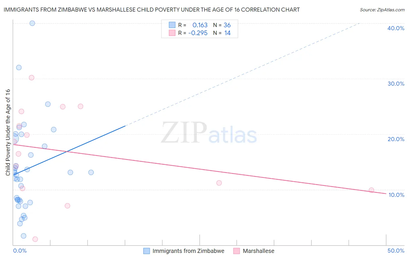 Immigrants from Zimbabwe vs Marshallese Child Poverty Under the Age of 16