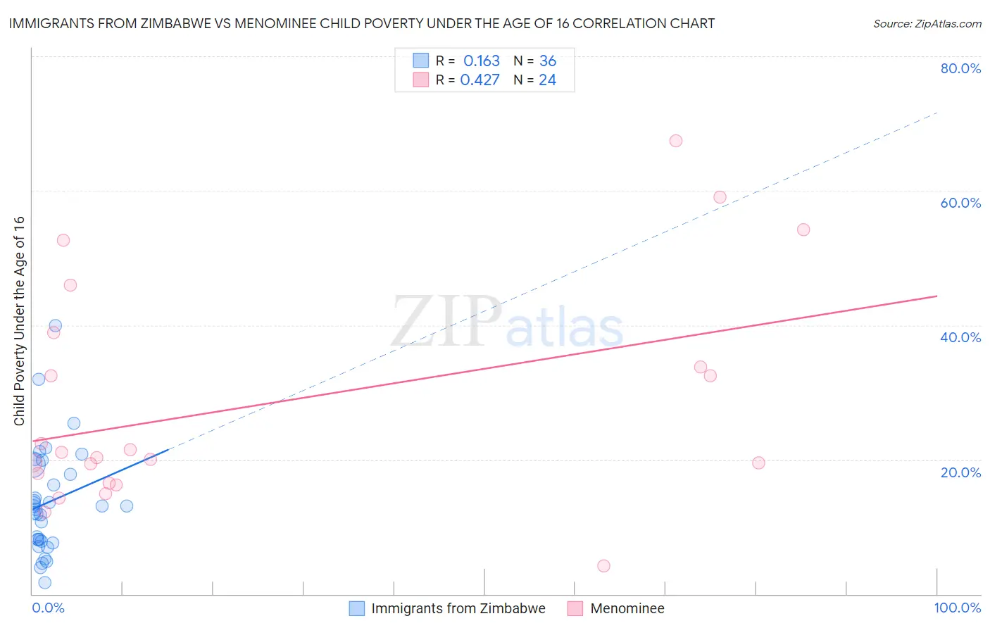 Immigrants from Zimbabwe vs Menominee Child Poverty Under the Age of 16