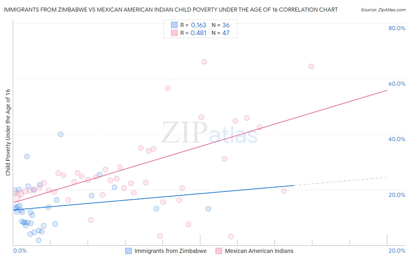 Immigrants from Zimbabwe vs Mexican American Indian Child Poverty Under the Age of 16