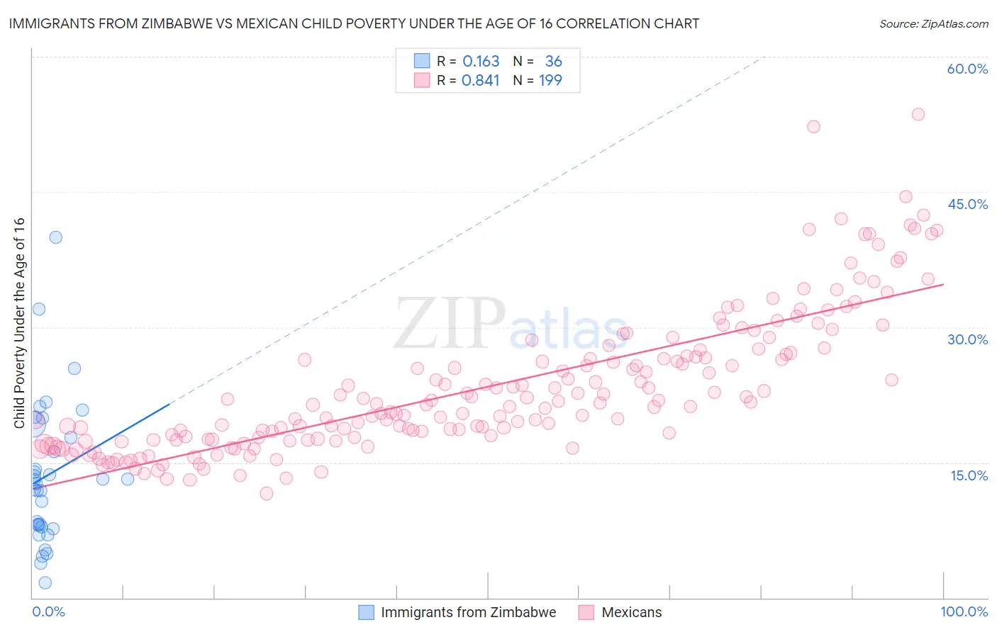 Immigrants from Zimbabwe vs Mexican Child Poverty Under the Age of 16