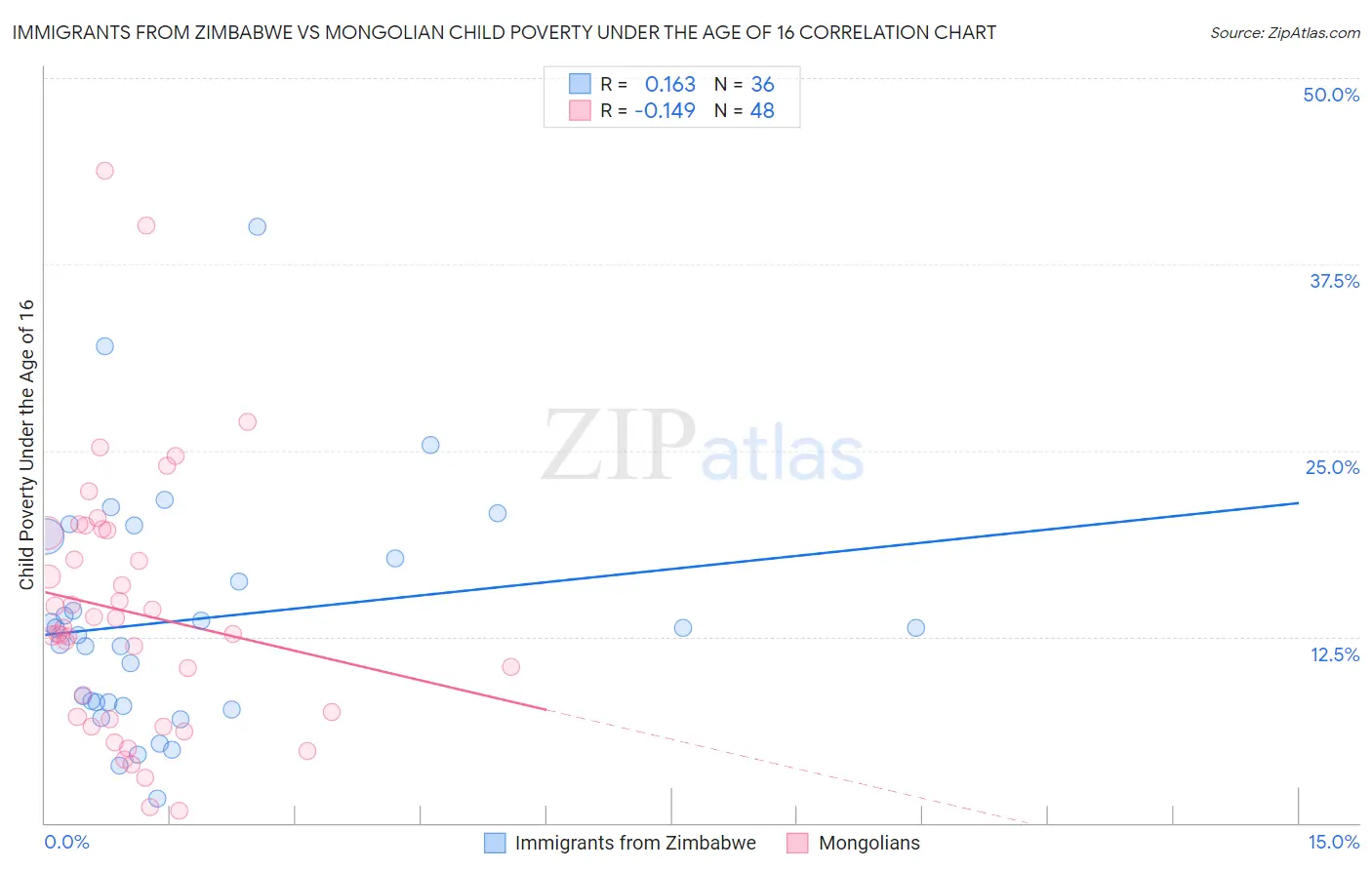 Immigrants from Zimbabwe vs Mongolian Child Poverty Under the Age of 16