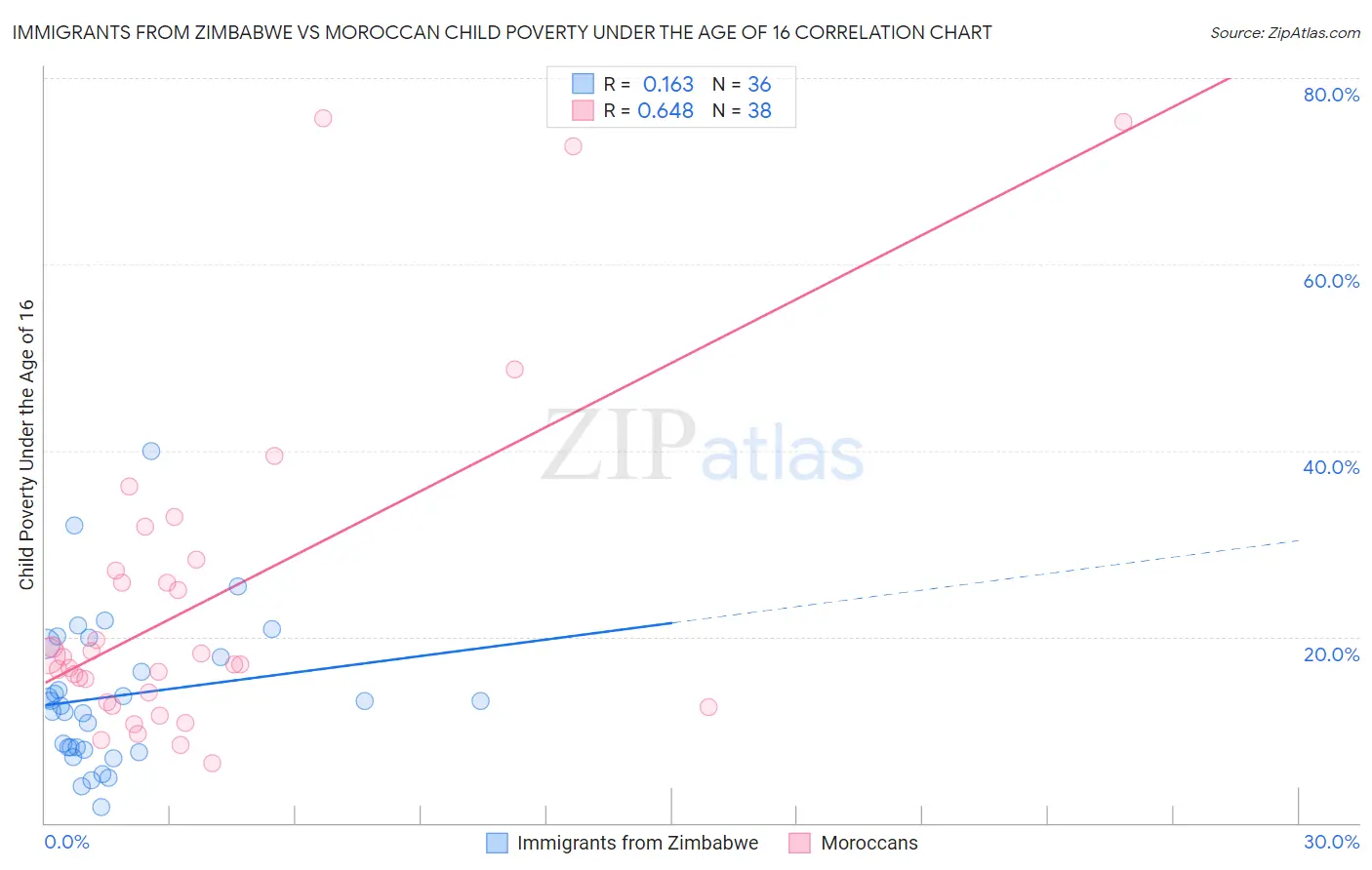 Immigrants from Zimbabwe vs Moroccan Child Poverty Under the Age of 16