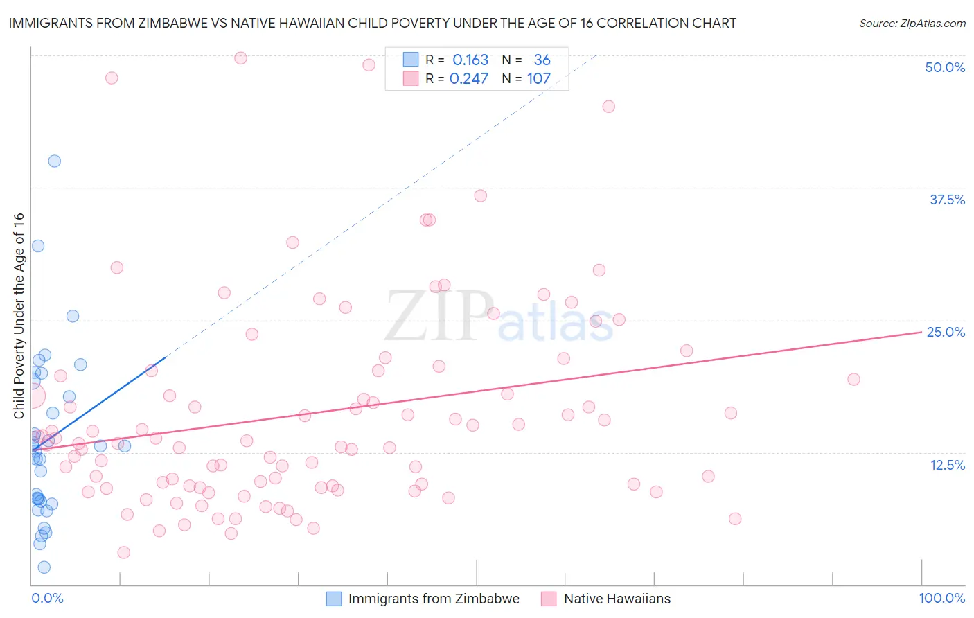 Immigrants from Zimbabwe vs Native Hawaiian Child Poverty Under the Age of 16