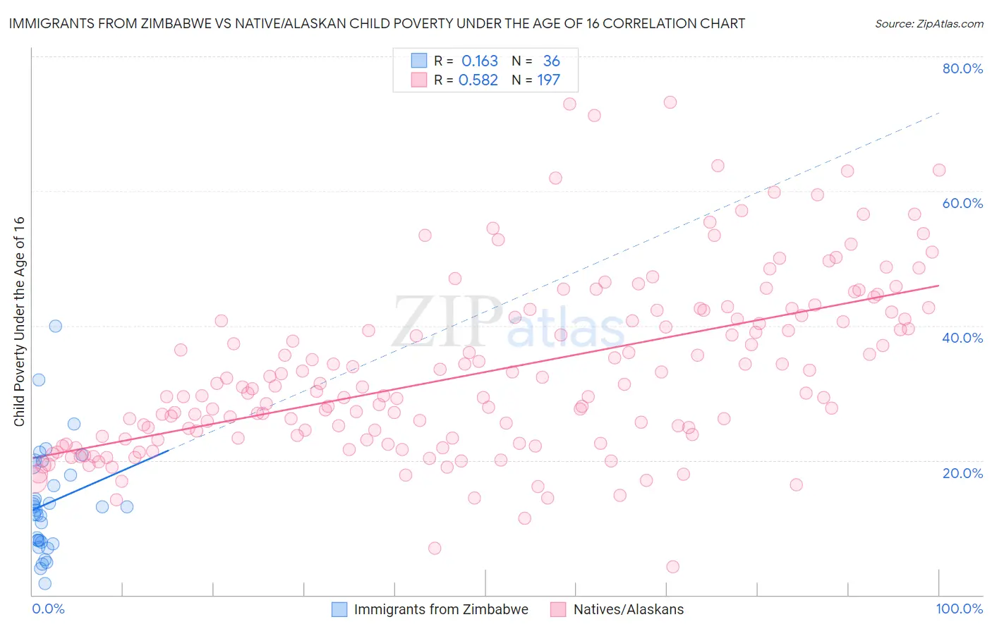 Immigrants from Zimbabwe vs Native/Alaskan Child Poverty Under the Age of 16