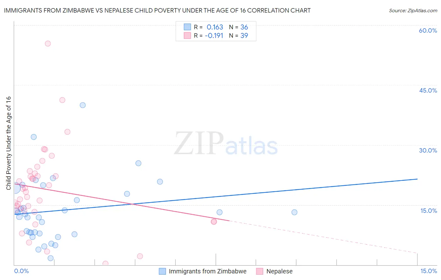 Immigrants from Zimbabwe vs Nepalese Child Poverty Under the Age of 16