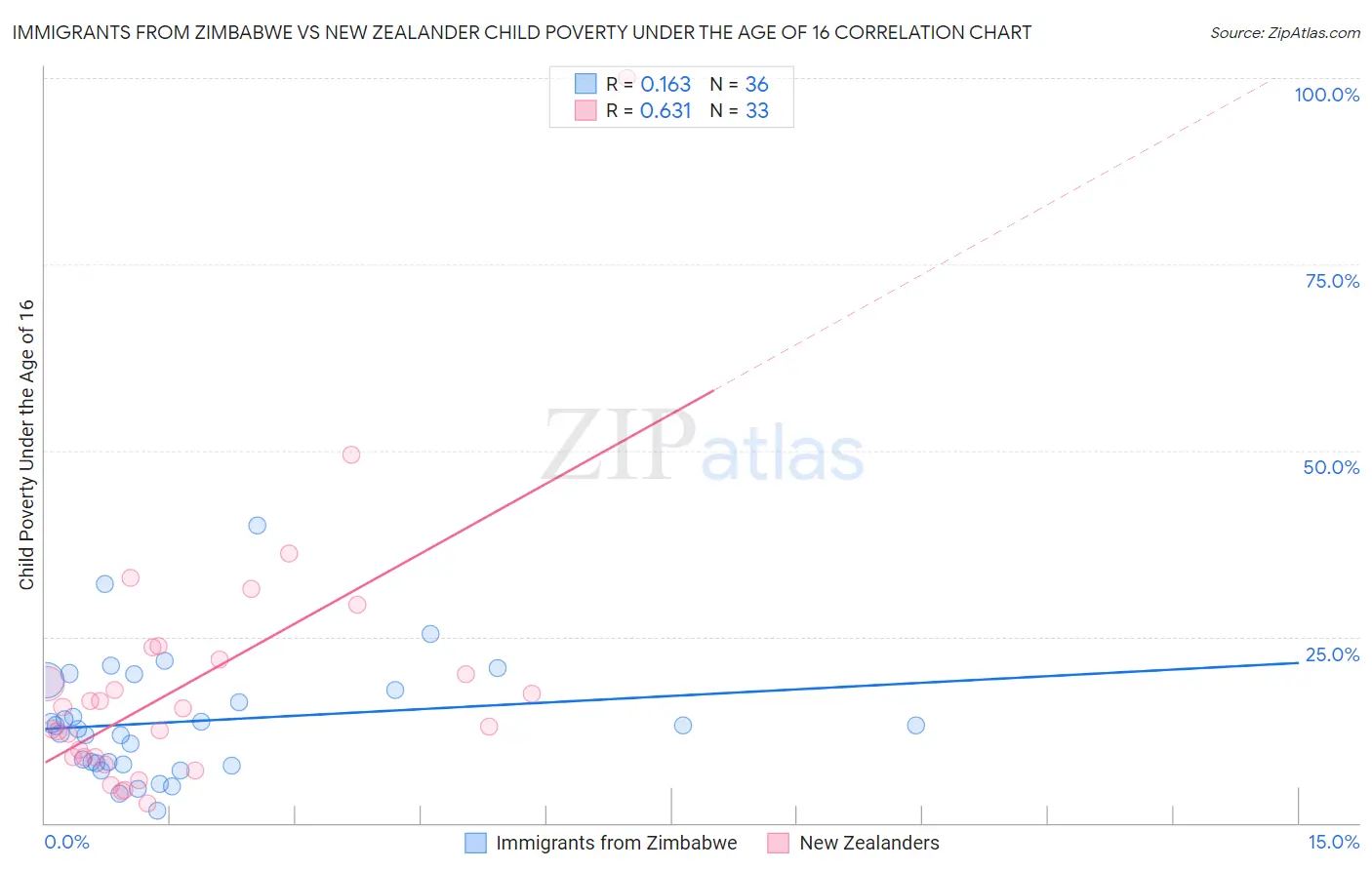Immigrants from Zimbabwe vs New Zealander Child Poverty Under the Age of 16