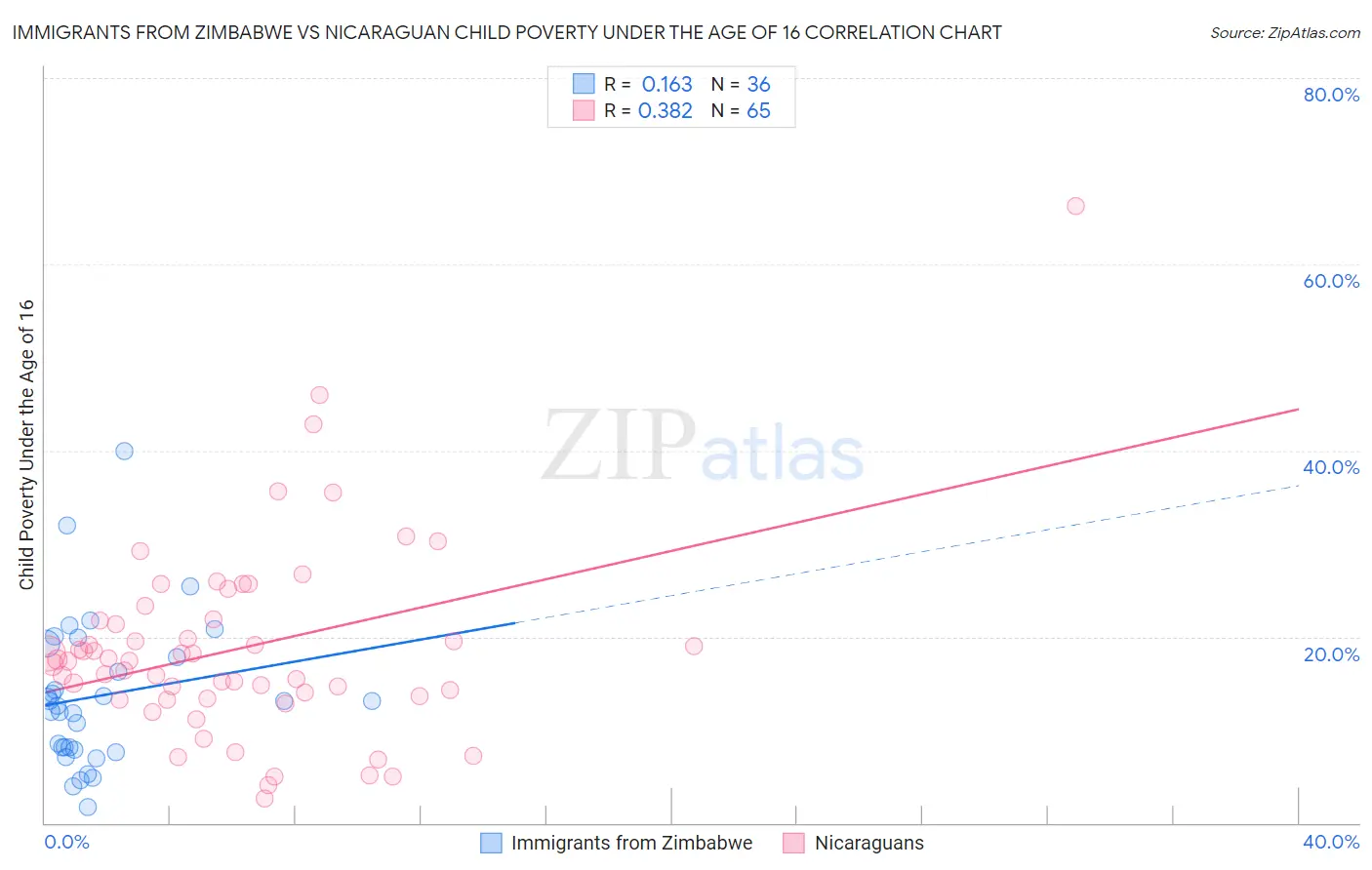 Immigrants from Zimbabwe vs Nicaraguan Child Poverty Under the Age of 16