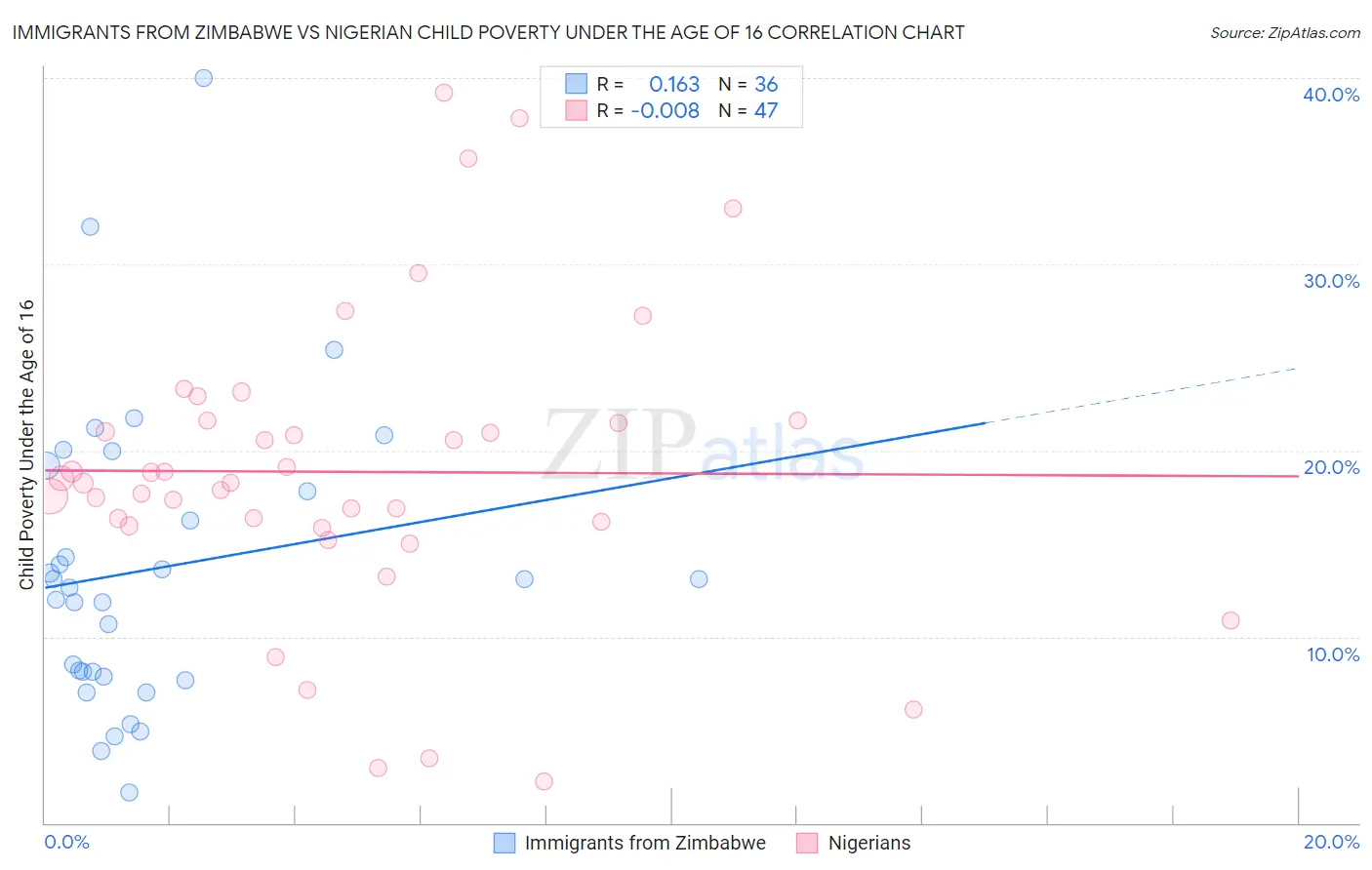 Immigrants from Zimbabwe vs Nigerian Child Poverty Under the Age of 16