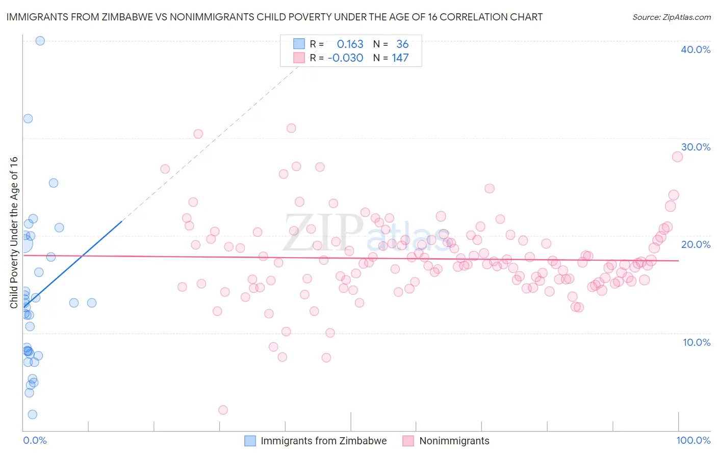 Immigrants from Zimbabwe vs Nonimmigrants Child Poverty Under the Age of 16