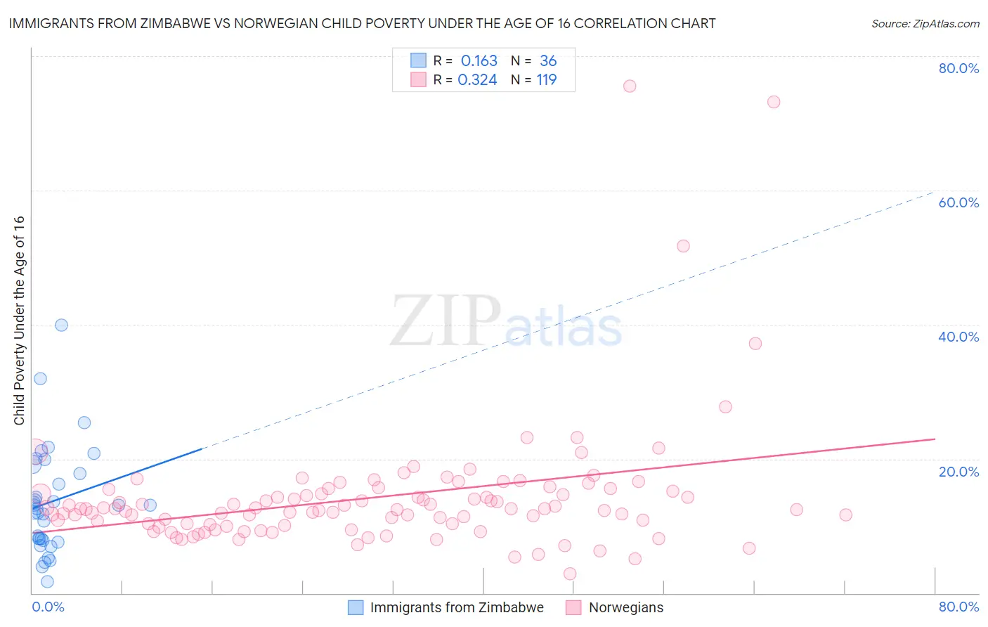 Immigrants from Zimbabwe vs Norwegian Child Poverty Under the Age of 16