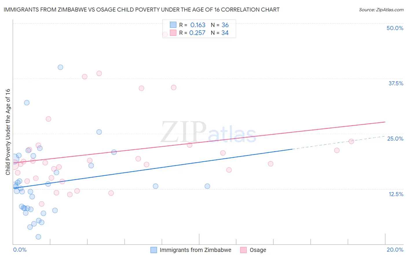 Immigrants from Zimbabwe vs Osage Child Poverty Under the Age of 16