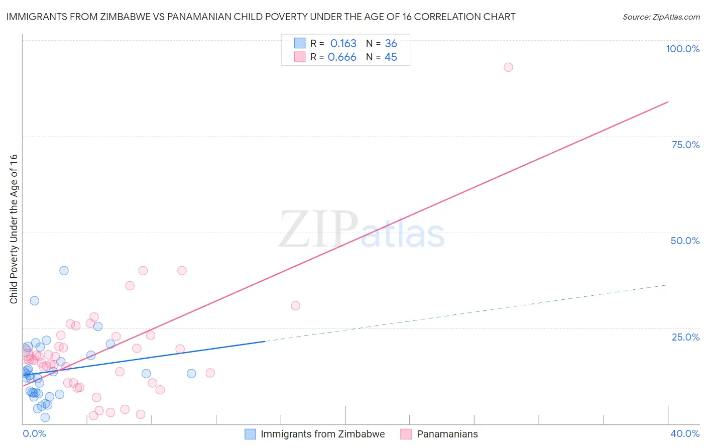 Immigrants from Zimbabwe vs Panamanian Child Poverty Under the Age of 16